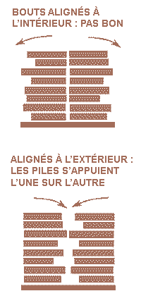 Empiler le bois en 2 piles qui s'appuient l'une sur l'autre.